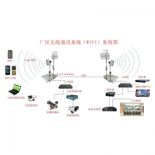 厂区无线通讯系统（wifi）