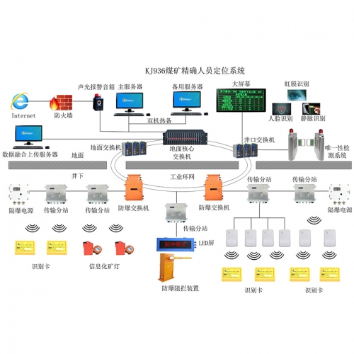 kj936矿用人员精确定位系统