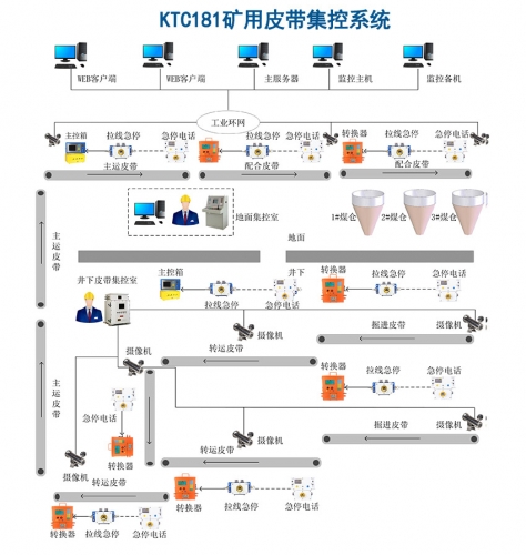 ktc260皮带集控系统