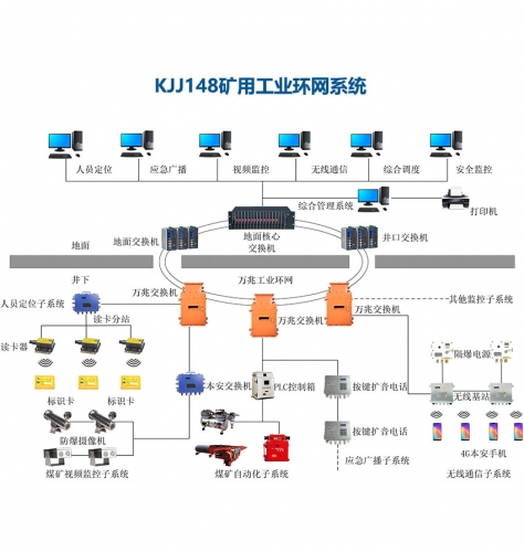 井下工业环网系统