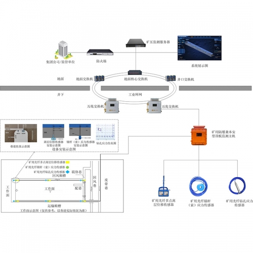 kj1817矿用光纤顶板位移及压力监测系统