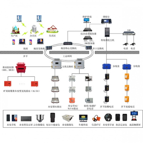 煤矿融合通信系统