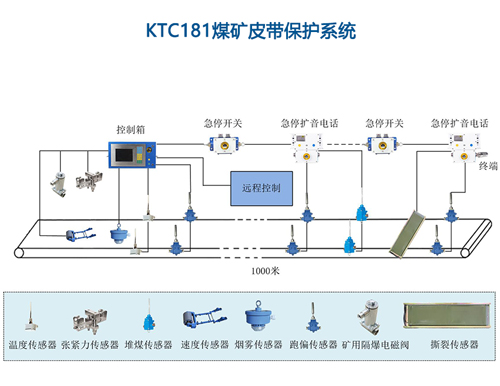 皮带集中控制系统