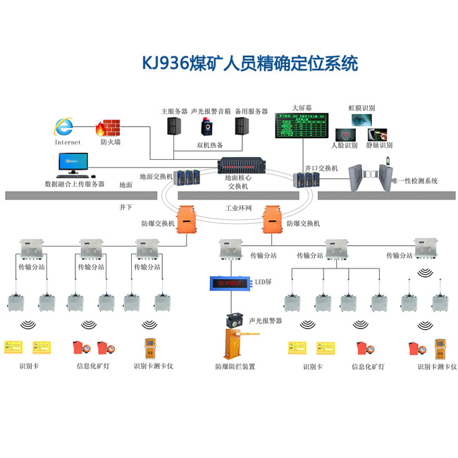 精确人员定位系统